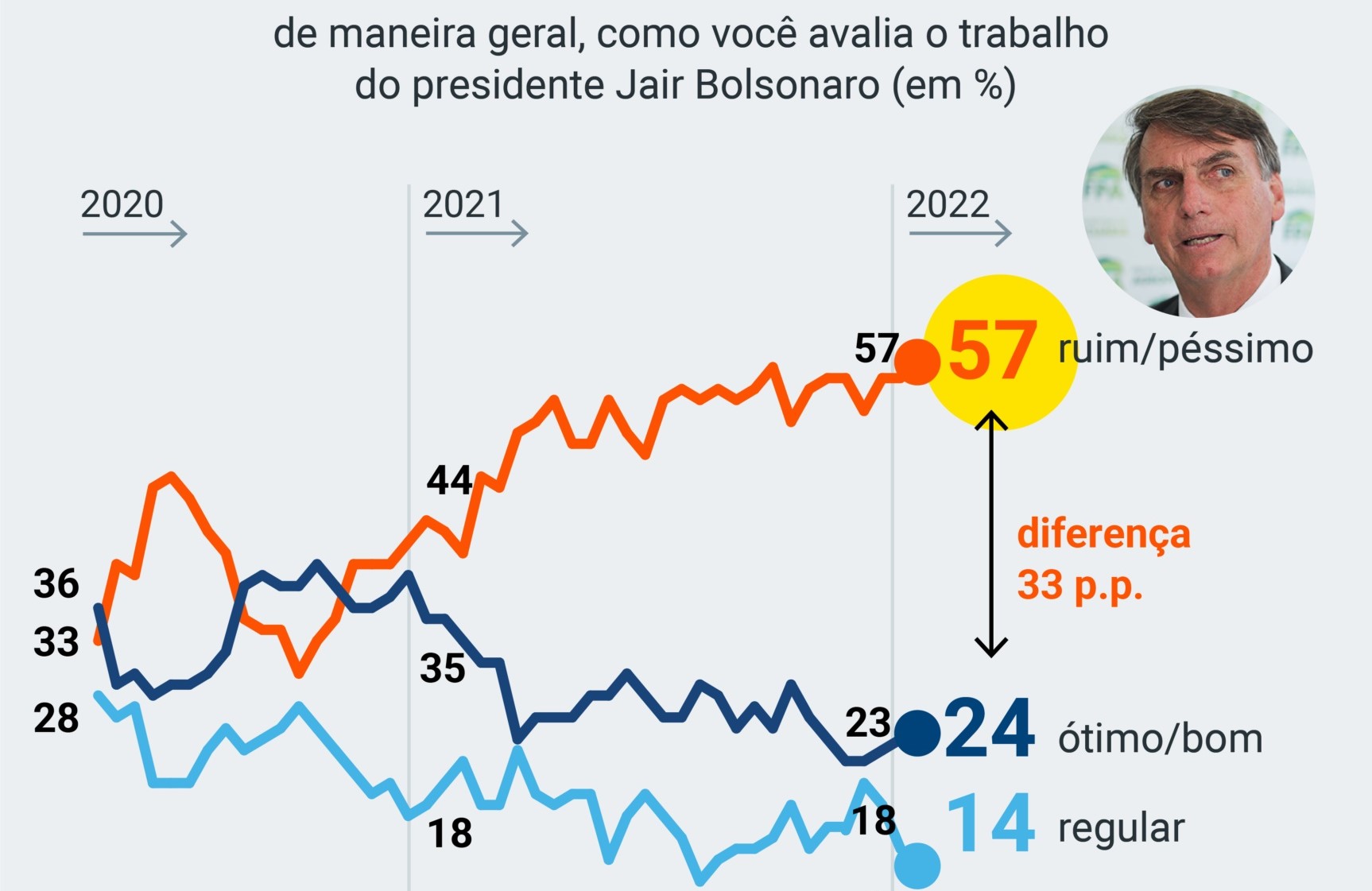 Pesquisa aponta que rejeição a Bolsonaro e ao governo ainda é